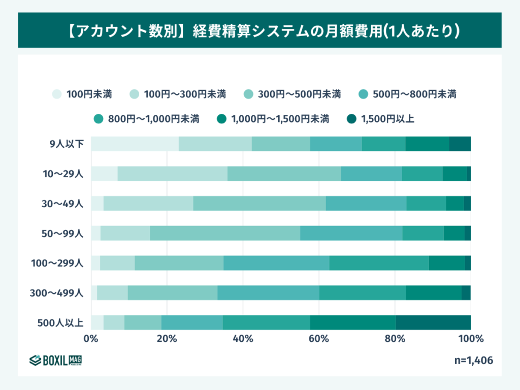 アカウント数別の1人あたり月額