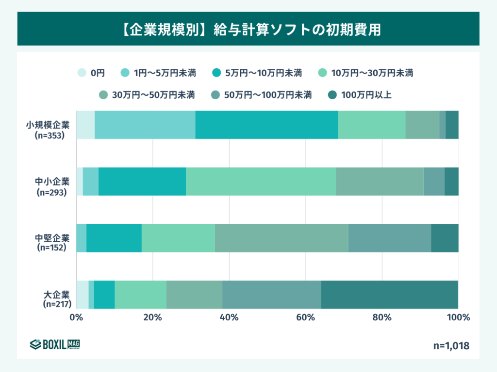 企業規模別の給与計算ソフトの初期費用