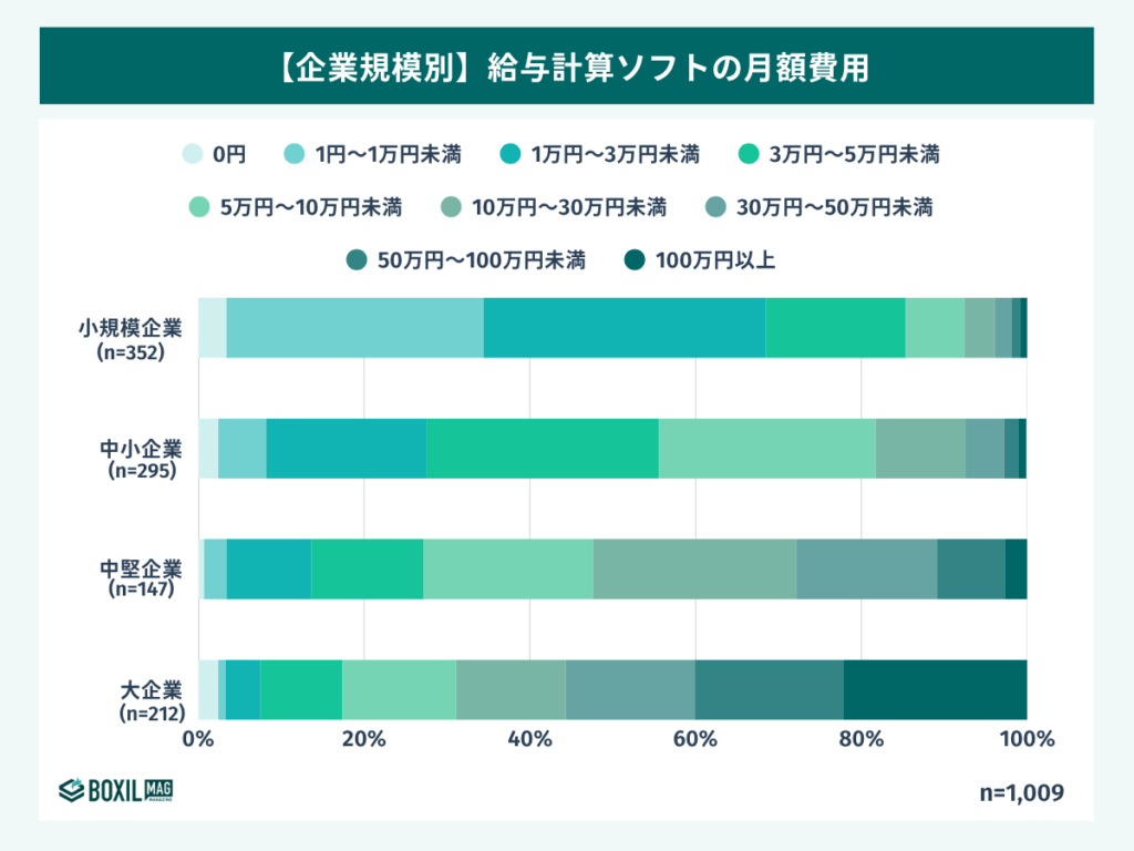 企業規模別の給与計算ソフトの月額費用