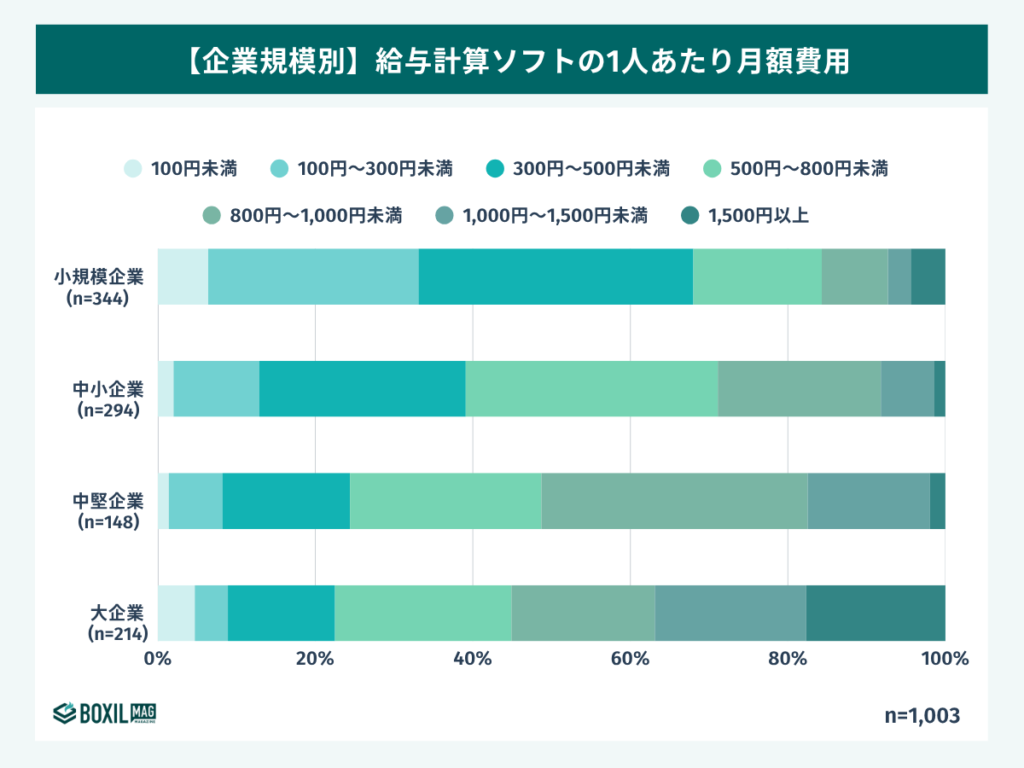 給与計算ソフトの企業規模別の1ユーザーあたり月額費用