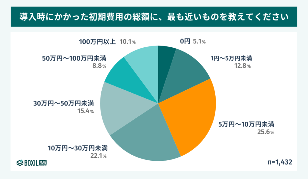 経費精算システムの初期費用