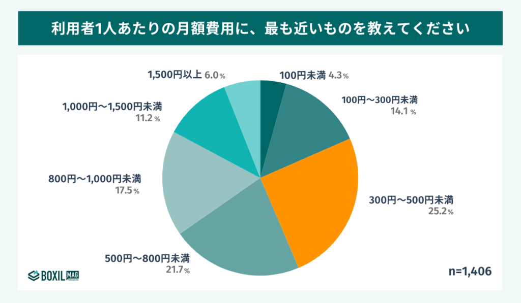 経費精算システムの1人あたりの月額