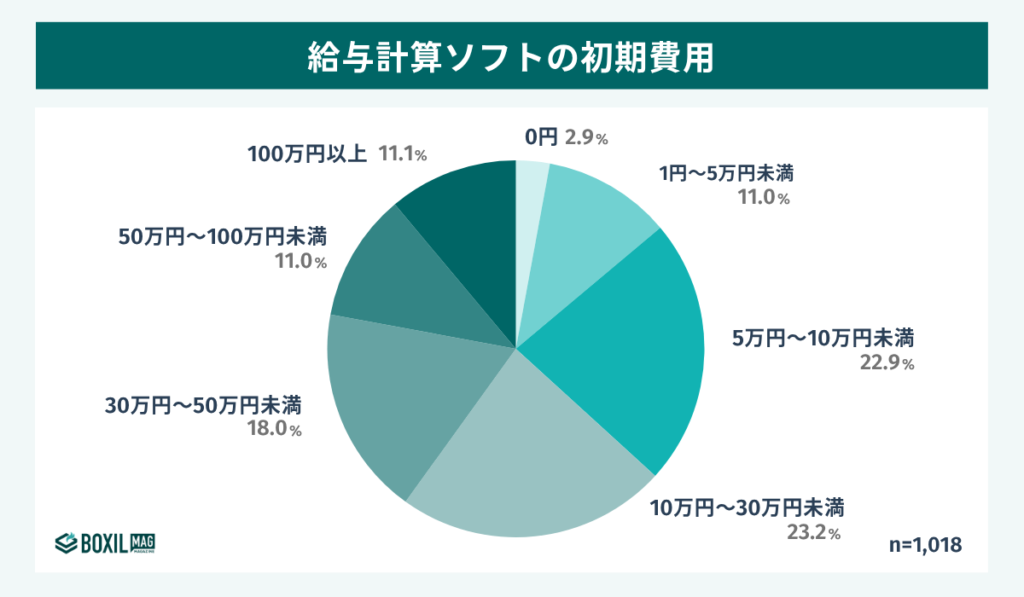 給与計算ソフトの初期費用