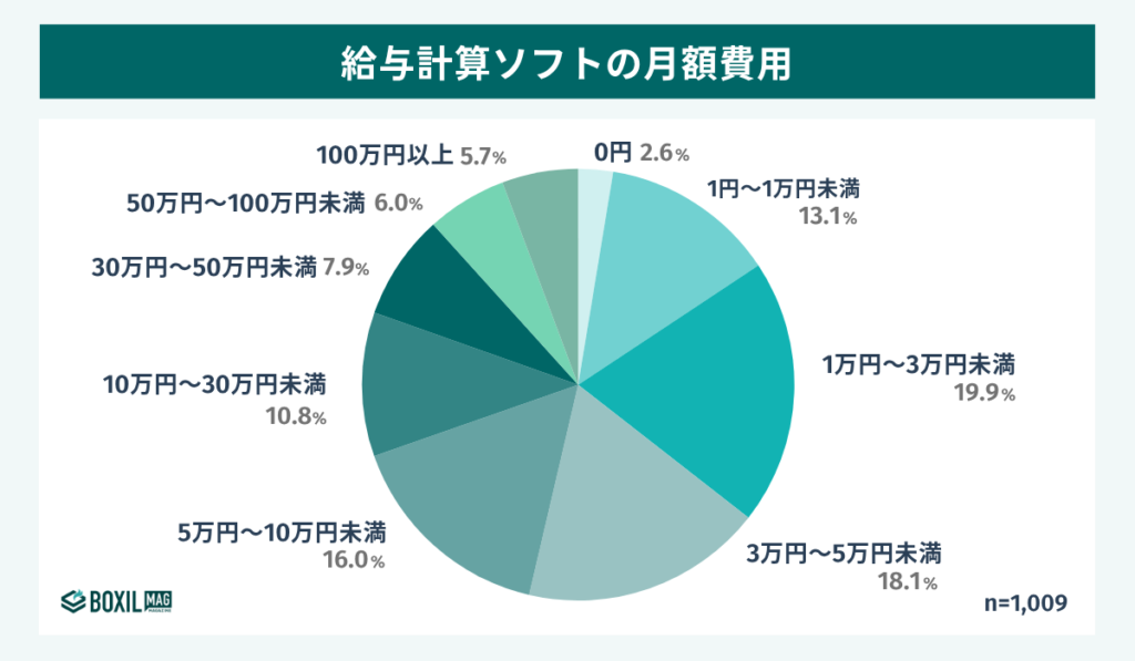 給与計算ソフトの月額費用