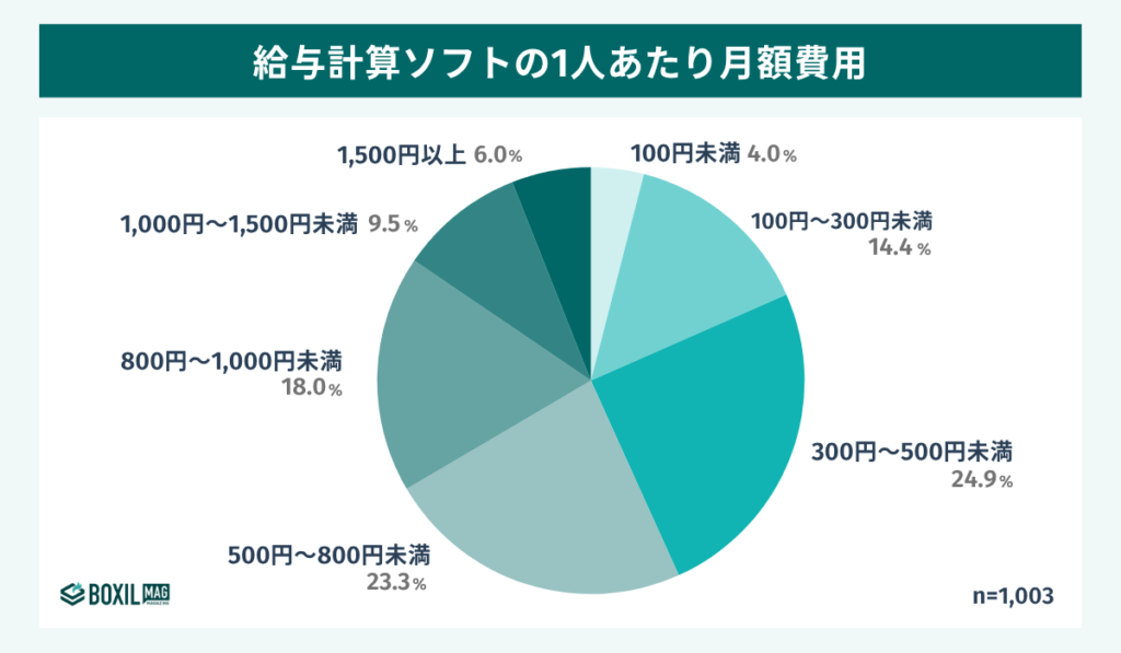 給与計算ソフトの1ユーザーあたり月額費用
