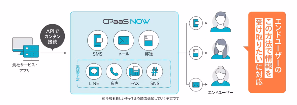 CPaaS Now利用イメージ