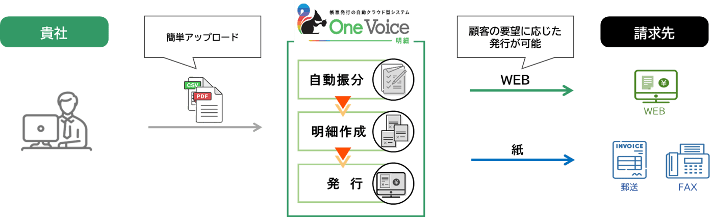 OneVoice明細のUI画面