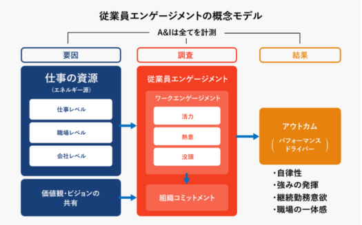 A&Iエンゲージメント標準調査のUI画面
