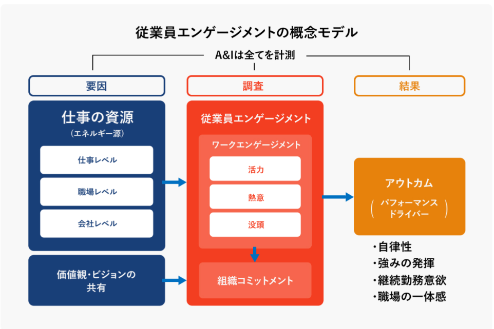 A&Iエンゲージメント標準調査のUI画面