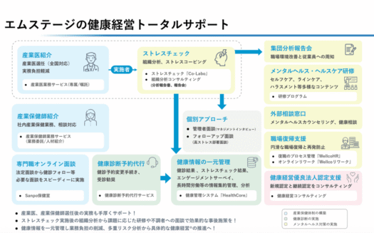 エムステージの産業医紹介サービスのUI画面