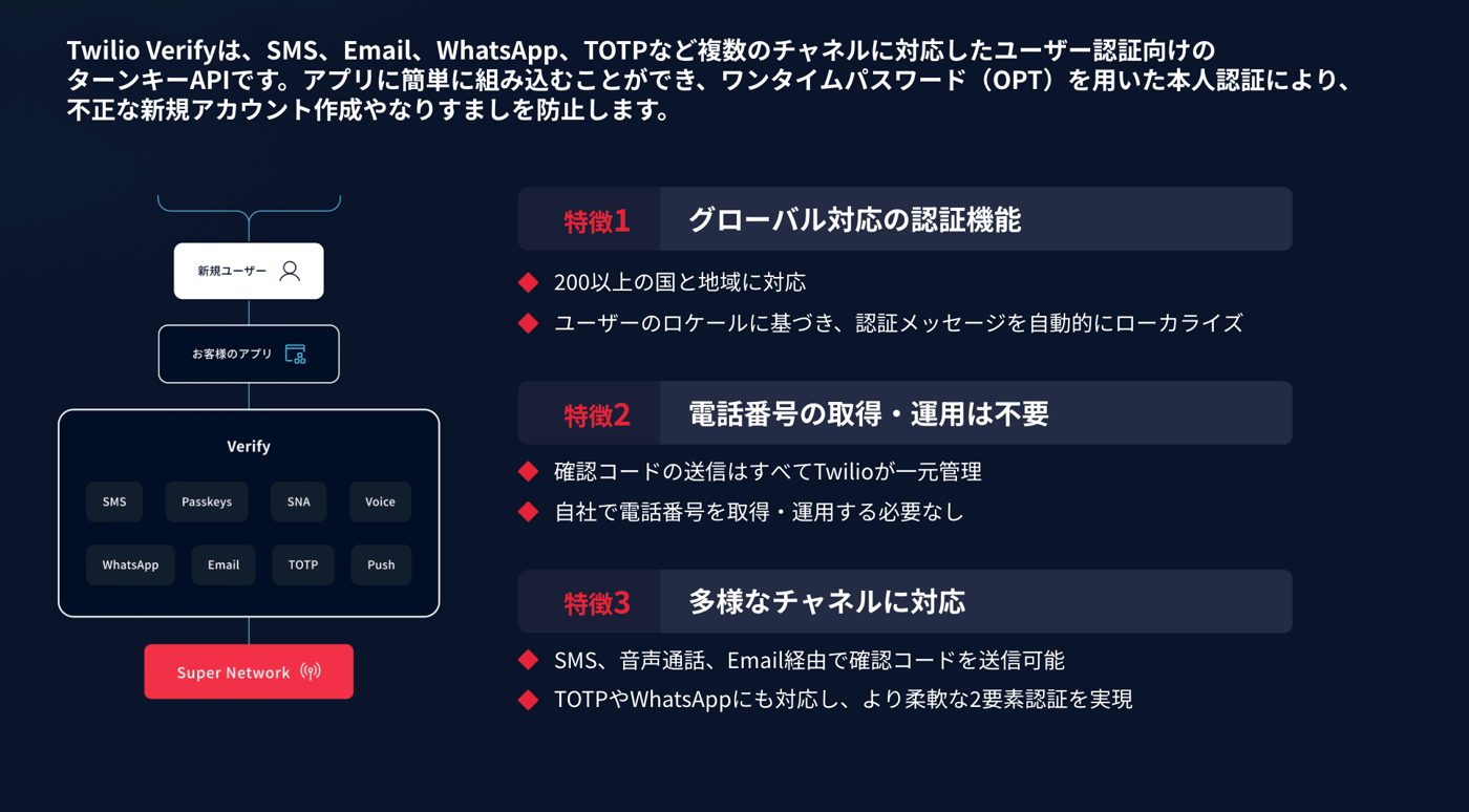 Twilio VerifyのUI画面