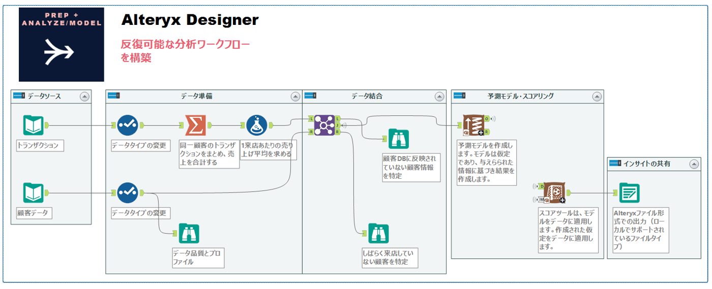 Alteryx DesignerのUI画面