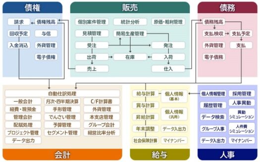 ERPシステム　EXPLANNER／AxのUI画面