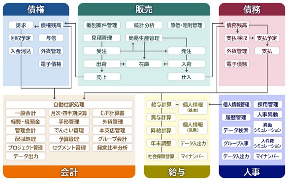 ERPシステム　EXPLANNER／AxのUI画面