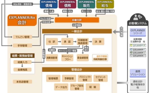 会計システム EXPLANNER／AxのUI画面