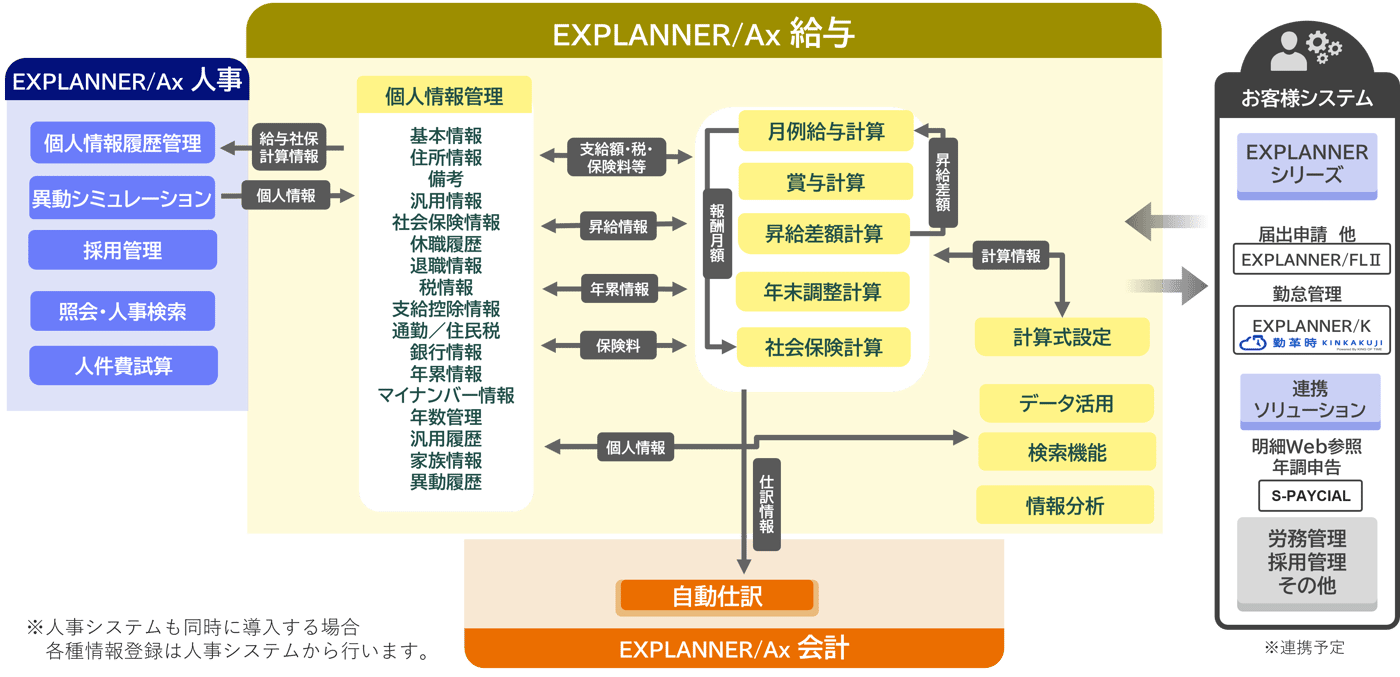 給与計算システム　EXPLANNER／AxのUI画面