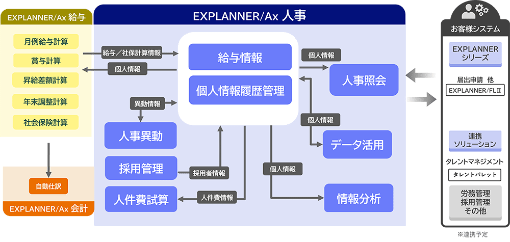 人事システム EXPLANNER／AxのUI画面