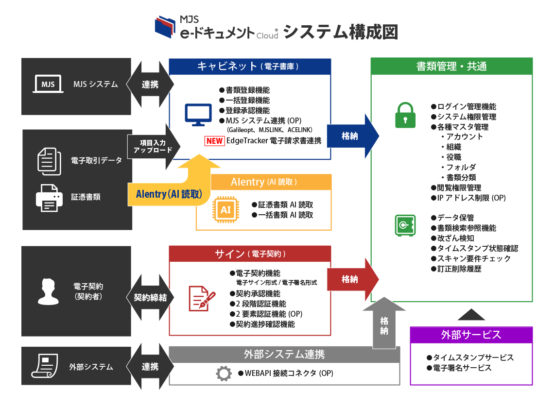 MJS e-ドキュメントCloudのUI画面