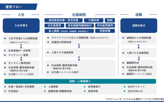 奉行Edge 労務管理電子化クラウドのUI画面