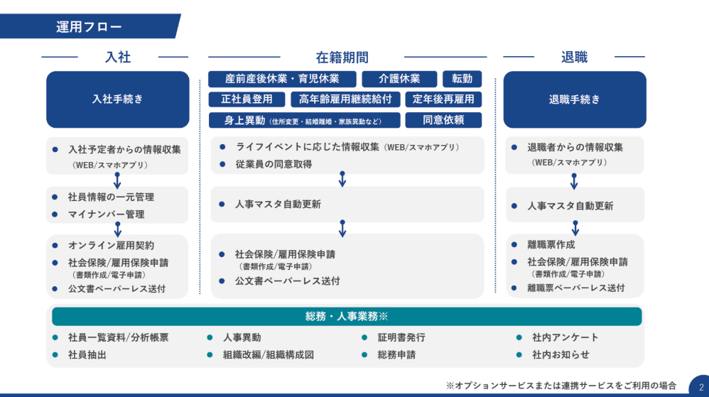 奉行Edge 労務管理電子化クラウドのUI画面