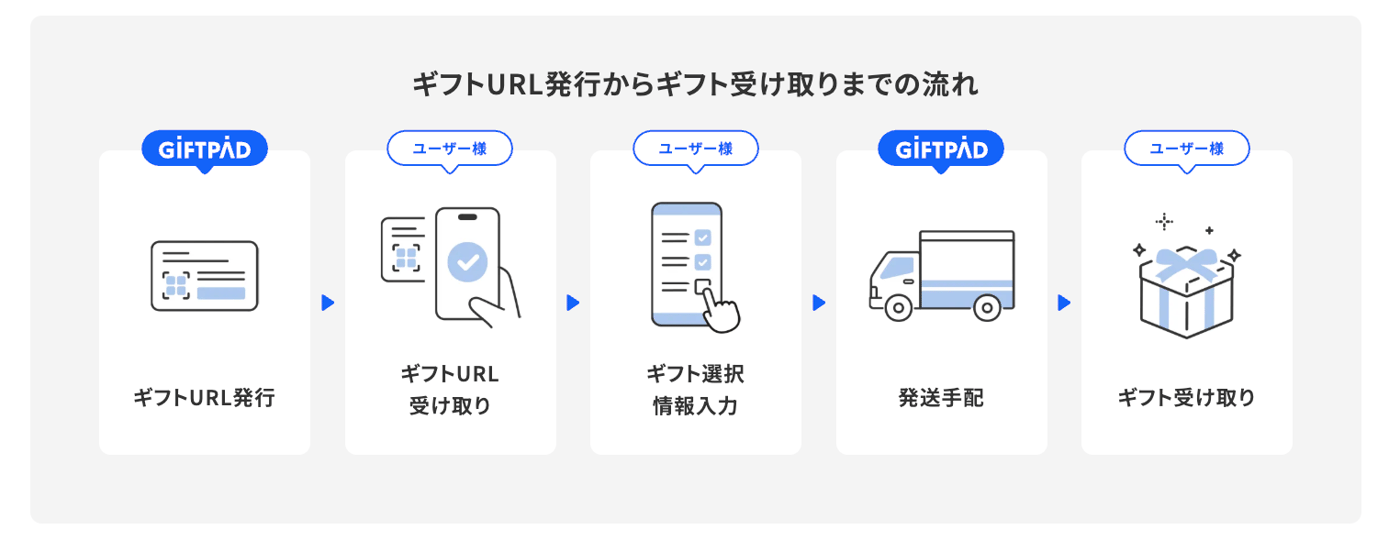 Giftpad ticketのUI画面