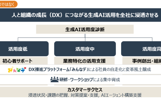 ディジタルグロースアカデミアの生成AI活用促進サービスのUI画面