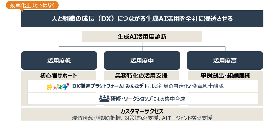 ディジタルグロースアカデミアの生成AI活用促進サービスのUI画面