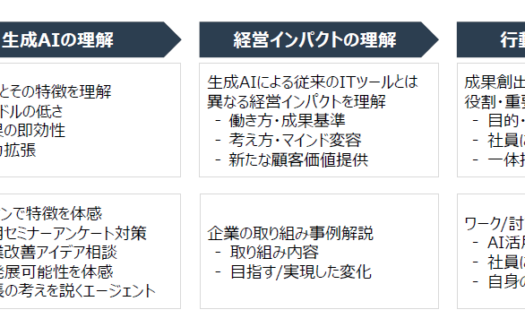ディジタルグロースアカデミアの生成AI経営研修のUI画面