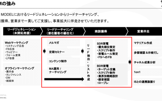 JYMのインサイドセールス構築支援サービスのUI画面