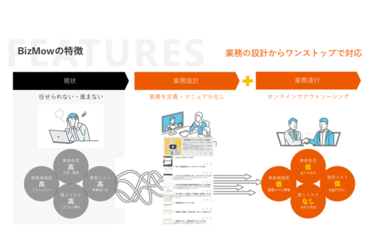 BizMowのオンライン事務代行サービスのUI画面
