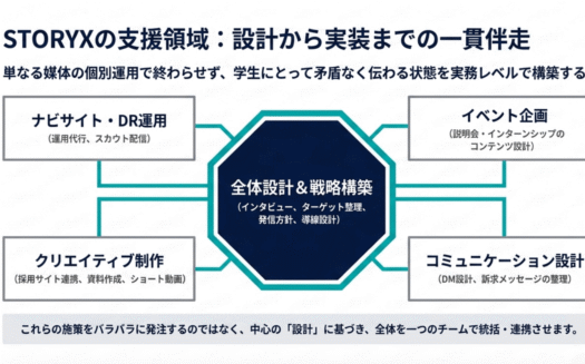 STORYX 新卒採用コンサルティング支援サービスのUI画面