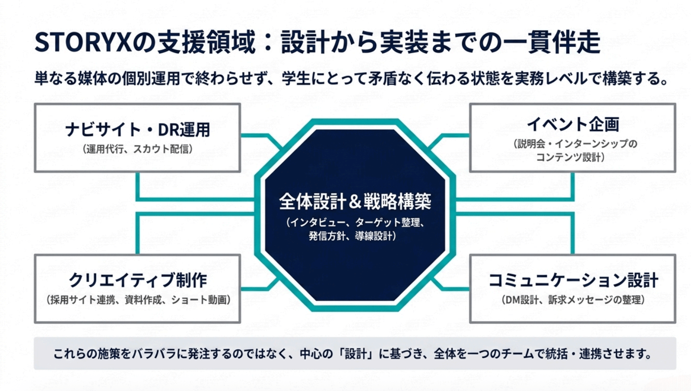 STORYX 新卒採用コンサルティング支援サービスのUI画面