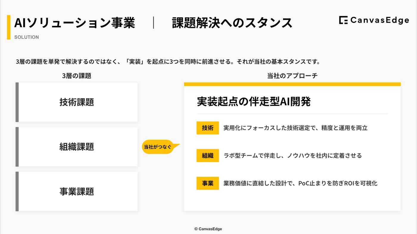 キャンバスエッジのAIソリューションのUI画面