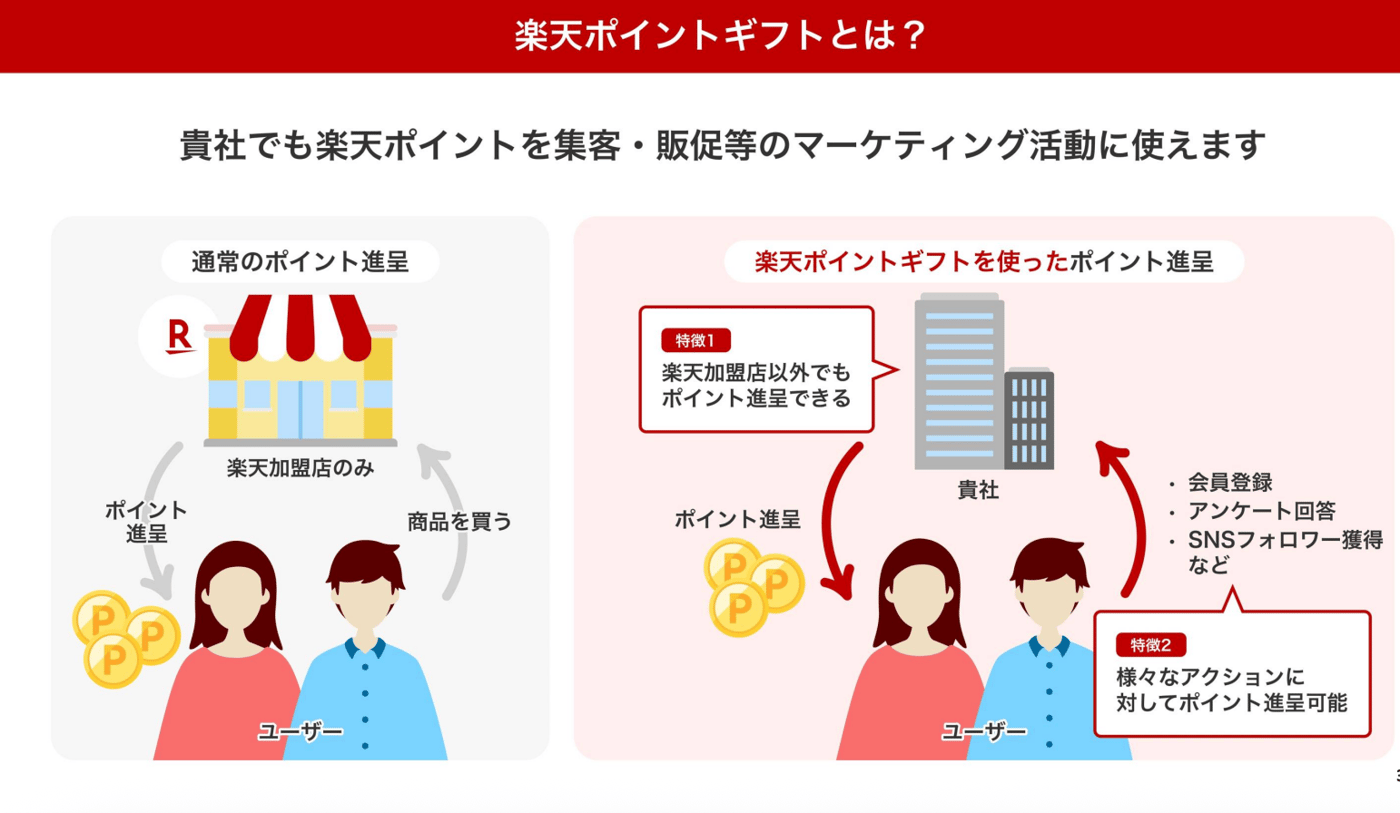 楽天ポイントギフトのUI画面