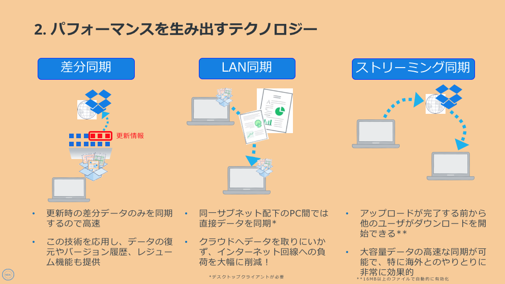 DropboxのUI画面