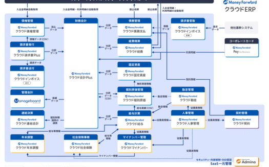 マネーフォワード クラウドERPのUI画面