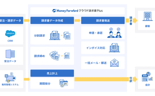 マネーフォワード クラウド請求書PlusのUI画面
