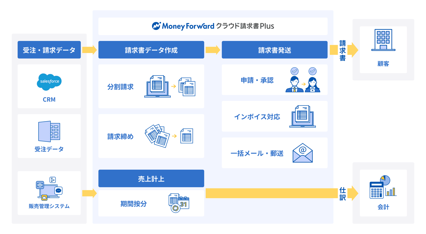 マネーフォワード クラウド請求書PlusのUI画面