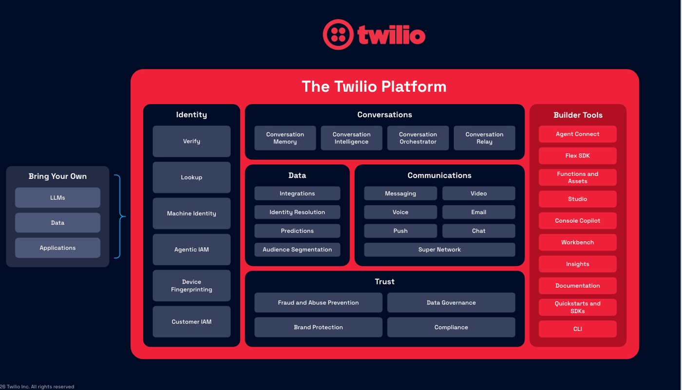 TwilioのUI画面