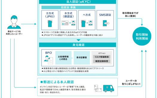 ネクスウェイの本人確認ソリューションのUI画面