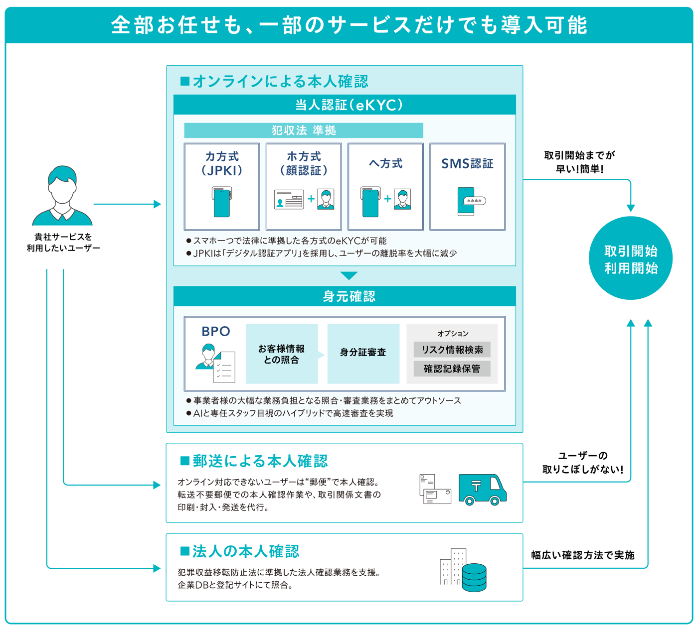 ネクスウェイの本人確認ソリューションのUI画面