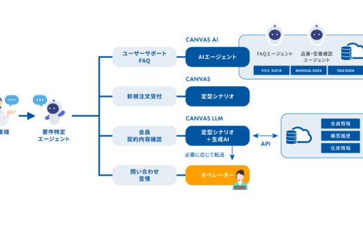 DHK CANVASのUI画面