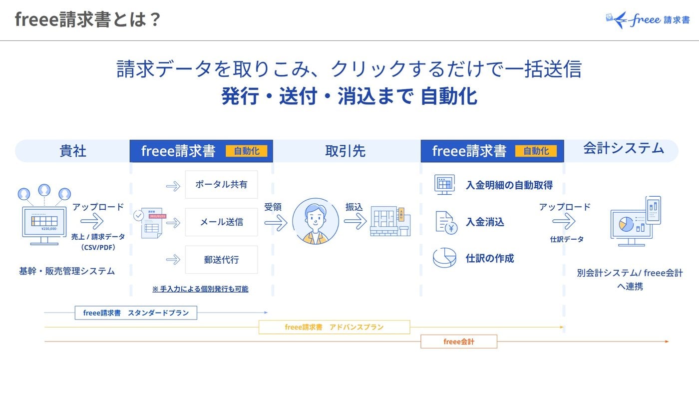 freee請求書のUI画面