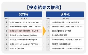 アクシアカンパニーの逆SEO対策のUI画面