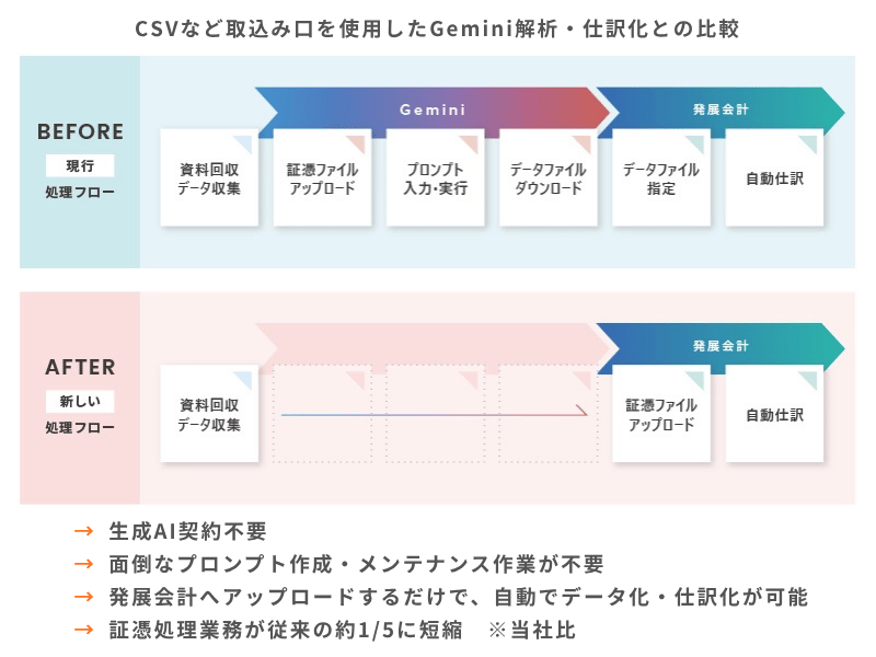クラウド発展会計のUI画面