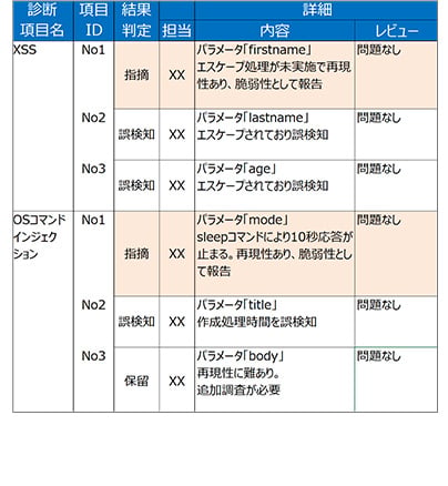 パナソニック デジタルのシステム脆弱性診断サービスのUI画面