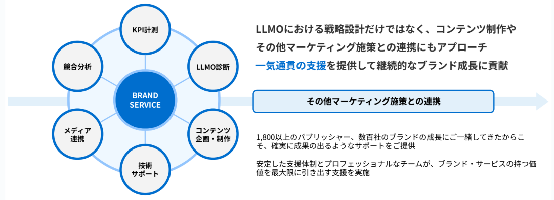 FourMのLLMOコンサルティングのUI画面