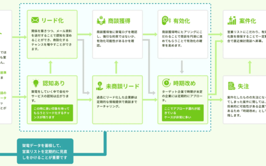 ソダテル｜リスト育成型インサイドセールス代行のUI画面