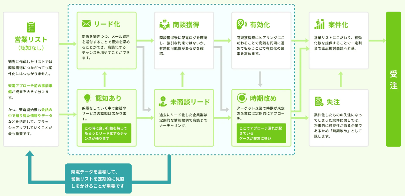 ソダテル｜リスト育成型インサイドセールス代行のUI画面