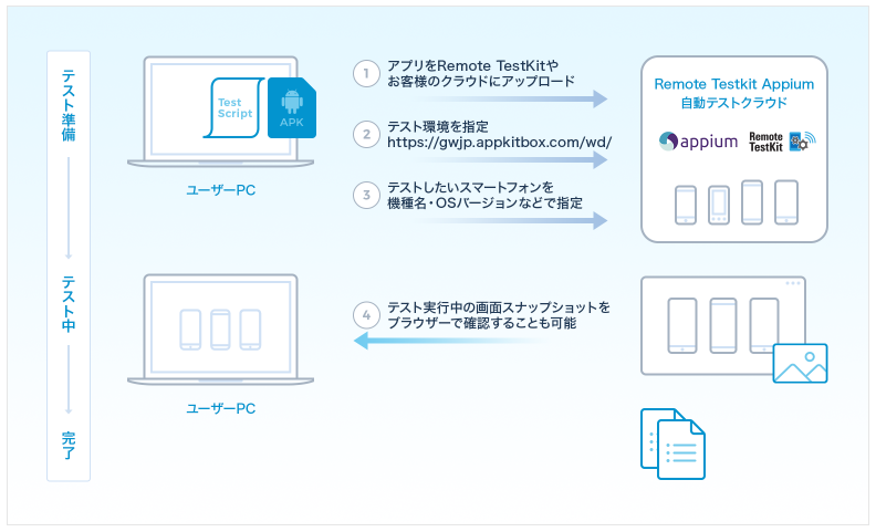 Remote TestKit Appium自動テストクラウドのUI画面